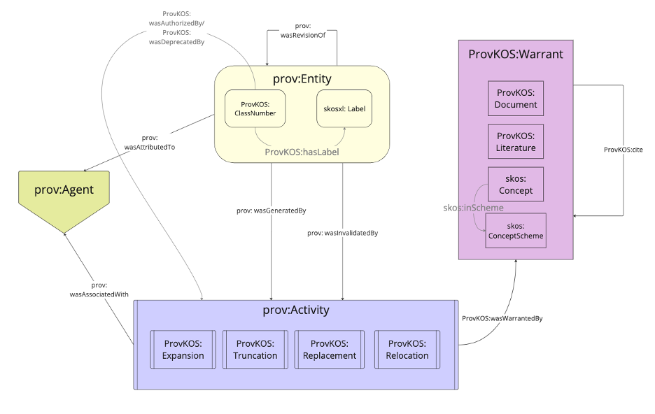 ProvKOS: A data model for updating knowledge organization systems